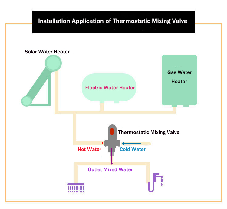 where is the thermostatic mixing valve installed